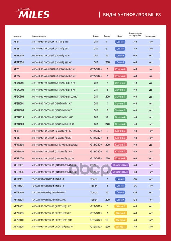 Антифриз готов к применению G11 (синий, SUPER LONG LIFE COOLANT -40C) 5кг AFB5 Miles арт. AFB5